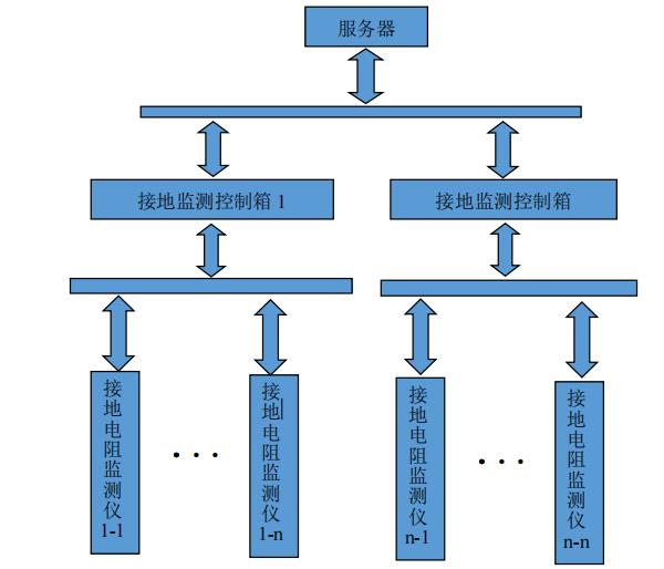 接地电阻在线监测系统
