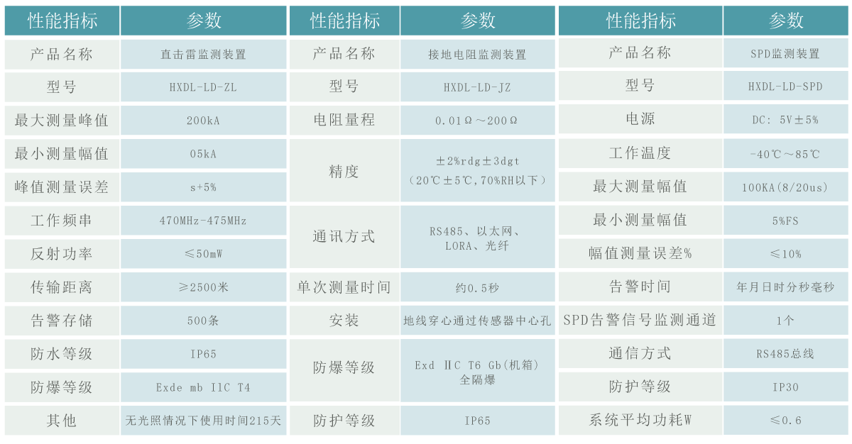 雷电监测装置参数.gif